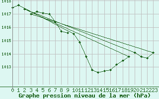 Courbe de la pression atmosphrique pour Glarus