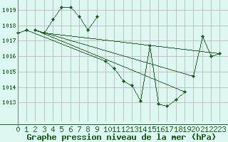 Courbe de la pression atmosphrique pour Saelices El Chico