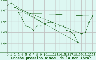 Courbe de la pression atmosphrique pour Saint-Paul-des-Landes (15)