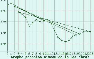 Courbe de la pression atmosphrique pour Pointe de Chassiron (17)