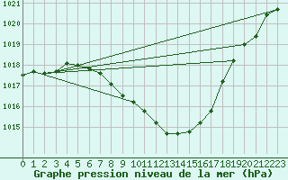 Courbe de la pression atmosphrique pour Bozovici