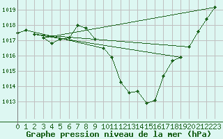 Courbe de la pression atmosphrique pour Tallard (05)