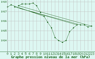 Courbe de la pression atmosphrique pour Weihenstephan