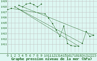 Courbe de la pression atmosphrique pour Talavera de la Reina