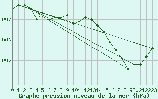 Courbe de la pression atmosphrique pour Cap Cpet (83)