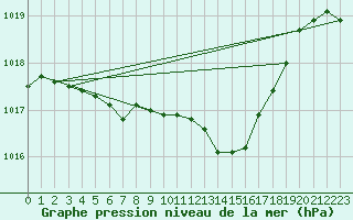 Courbe de la pression atmosphrique pour Geilenkirchen