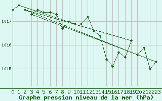 Courbe de la pression atmosphrique pour Selonnet - Chabanon (04)
