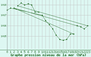 Courbe de la pression atmosphrique pour Deva