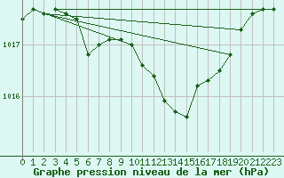 Courbe de la pression atmosphrique pour Seibersdorf