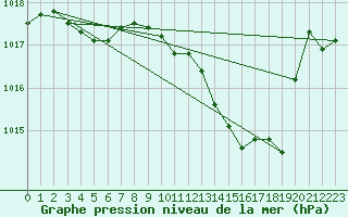 Courbe de la pression atmosphrique pour Lignerolles (03)