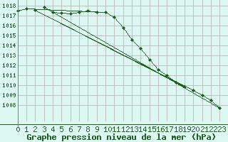 Courbe de la pression atmosphrique pour Orly (91)