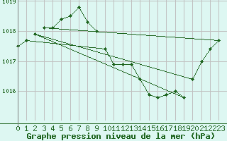 Courbe de la pression atmosphrique pour Bala