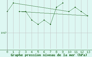 Courbe de la pression atmosphrique pour Arkona
