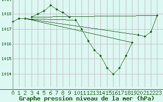 Courbe de la pression atmosphrique pour Aigle (Sw)