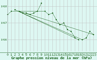 Courbe de la pression atmosphrique pour La Chapelle (03)