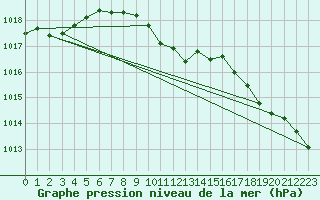 Courbe de la pression atmosphrique pour Leeming