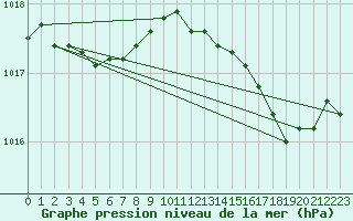 Courbe de la pression atmosphrique pour Les Pennes-Mirabeau (13)