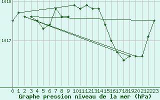 Courbe de la pression atmosphrique pour Leign-les-Bois (86)