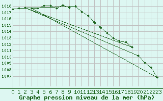 Courbe de la pression atmosphrique pour Malung A