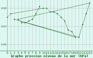 Courbe de la pression atmosphrique pour Bulson (08)