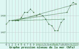 Courbe de la pression atmosphrique pour Frankfort (All)