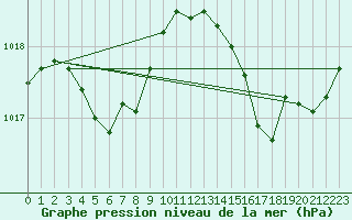 Courbe de la pression atmosphrique pour Cap Ferret (33)