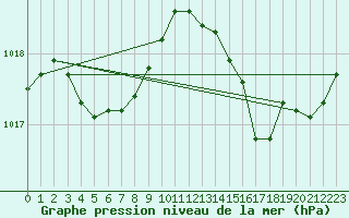 Courbe de la pression atmosphrique pour Cazaux (33)