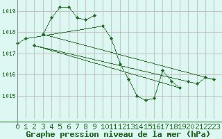 Courbe de la pression atmosphrique pour Retz