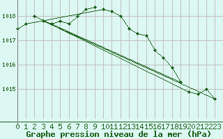 Courbe de la pression atmosphrique pour Boulaide (Lux)