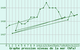 Courbe de la pression atmosphrique pour Solenzara - Base arienne (2B)