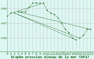 Courbe de la pression atmosphrique pour Hohrod (68)