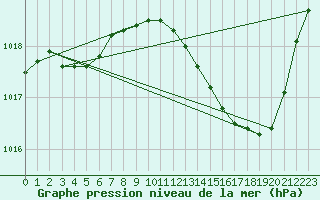 Courbe de la pression atmosphrique pour Auch (32)