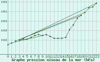 Courbe de la pression atmosphrique pour Leba