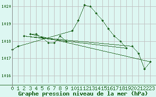 Courbe de la pression atmosphrique pour Trenton, Ont.