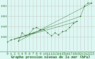 Courbe de la pression atmosphrique pour Sallanches (74)