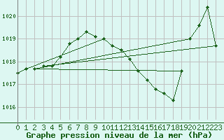 Courbe de la pression atmosphrique pour Die (26)