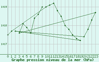 Courbe de la pression atmosphrique pour Xertigny-Moyenpal (88)
