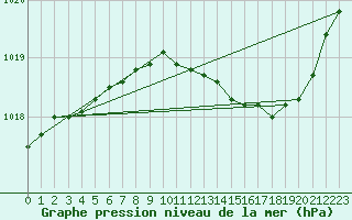 Courbe de la pression atmosphrique pour Chteaudun (28)