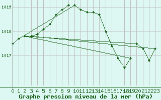 Courbe de la pression atmosphrique pour Pembrey Sands