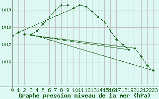 Courbe de la pression atmosphrique pour Hoek Van Holland