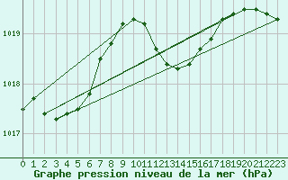 Courbe de la pression atmosphrique pour Schleiz