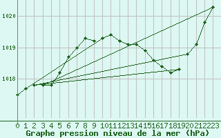 Courbe de la pression atmosphrique pour Marignane (13)