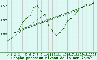 Courbe de la pression atmosphrique pour Giessen