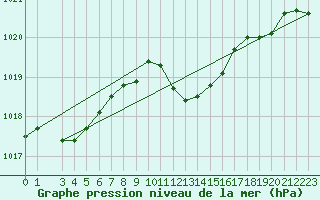 Courbe de la pression atmosphrique pour Dourbes (Be)