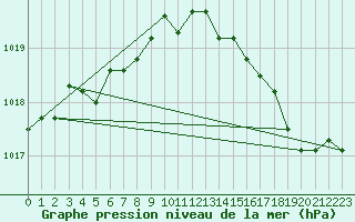 Courbe de la pression atmosphrique pour Koksijde (Be)