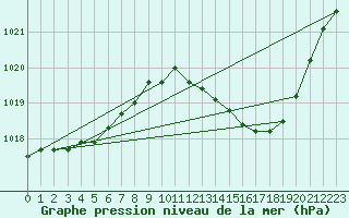 Courbe de la pression atmosphrique pour Bergerac (24)