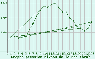 Courbe de la pression atmosphrique pour Anglars St-Flix(12)