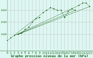 Courbe de la pression atmosphrique pour Weybourne