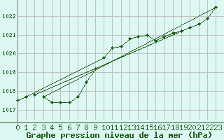 Courbe de la pression atmosphrique pour Le Talut - Belle-Ile (56)