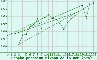 Courbe de la pression atmosphrique pour Calanda